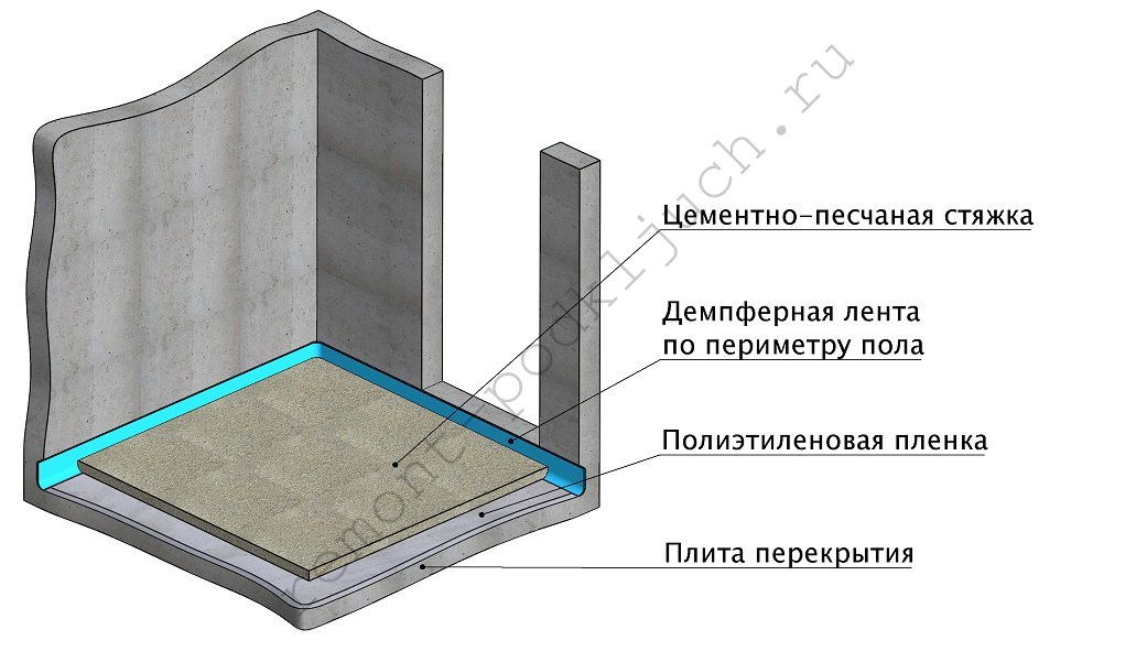 Механизированная полусухая стяжка пола — быстрое выравнивание основания машинным способом