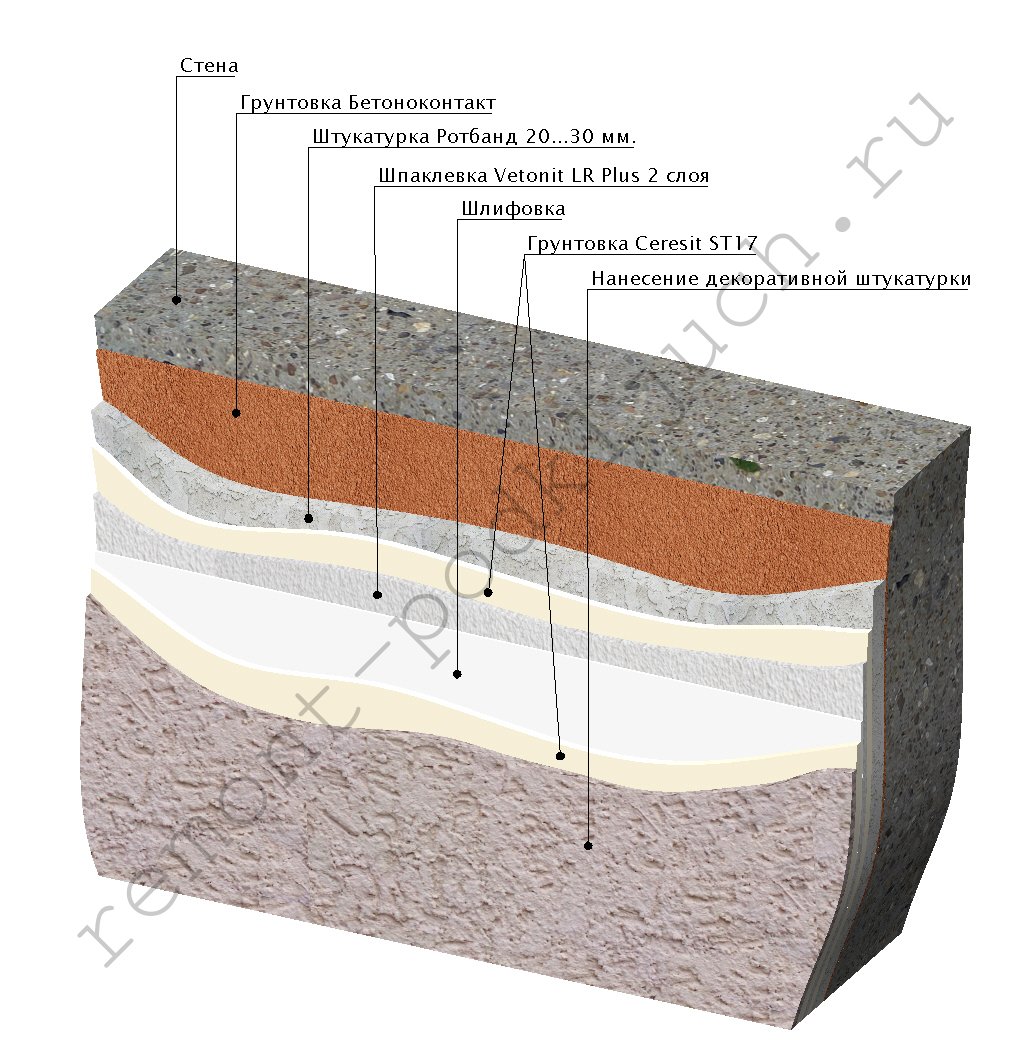 Нанесение декоративной штукатурки на стену мастером - профессиональная отделка стен фактурными покрытиями в Москве и Московской области