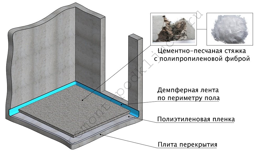Полусухая стяжка пола с фиброволокном — армированное основание повышенной прочности