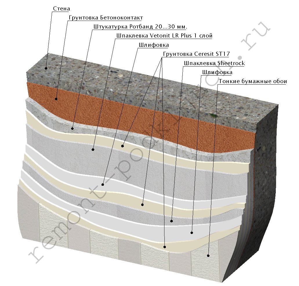 шпаклевка стен под бумажные обои