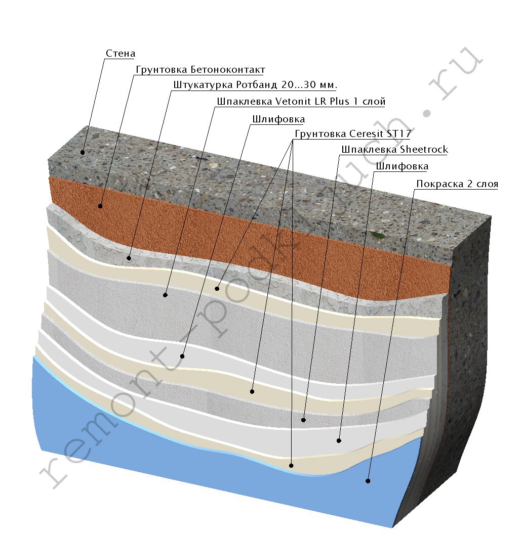 шпаклевка стен под покраску