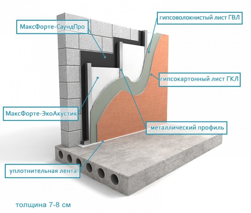 звукоизоляция квартиры материалы