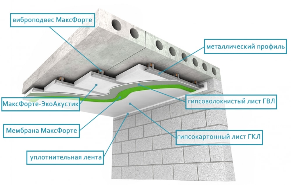 вукоизоляция квартиры материалы