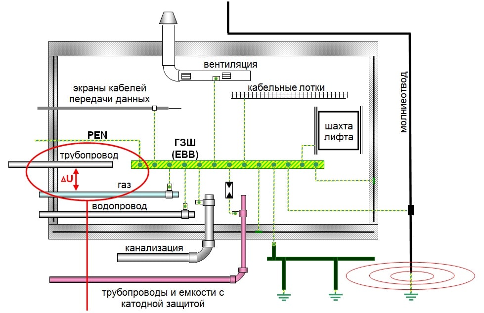 система уровнивания потенциалов