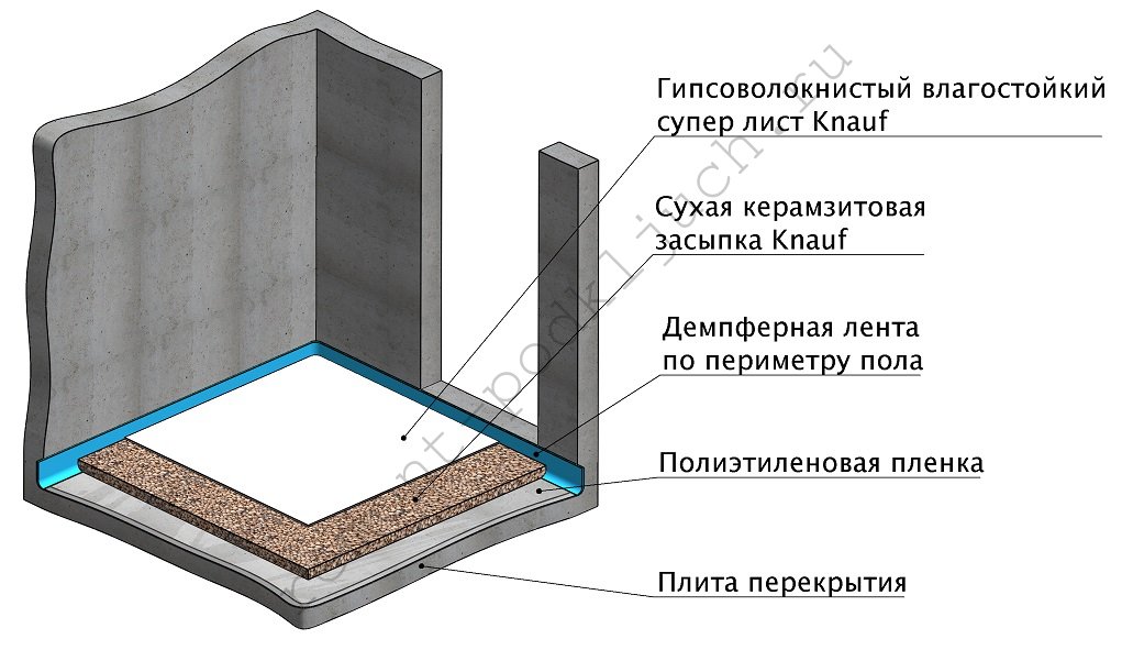Сухая стяжка пола Knauf — технология быстрой укладки без мокрых процессов в Москве
