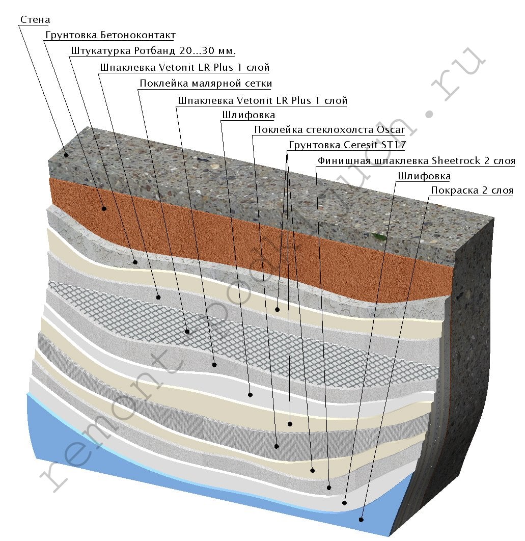  высококачественная шпаклевке стен под покраску